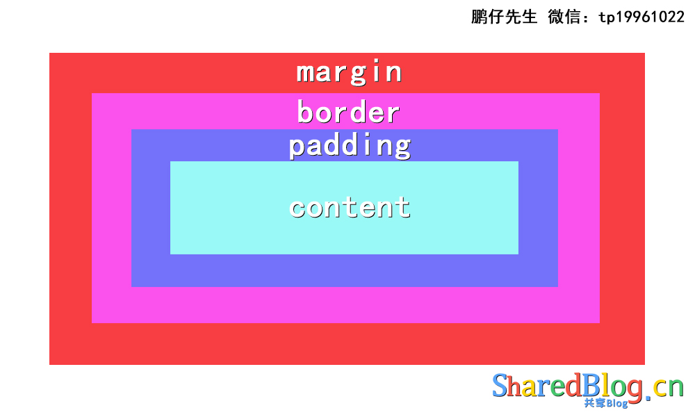 CSS盒模型的概念及组成 content padding border margin